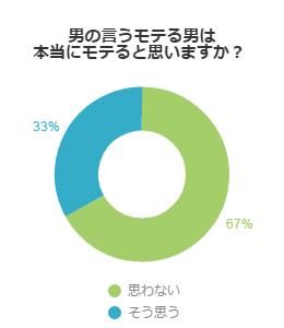 男性が言う「モテる男性」は本当にモテるのか