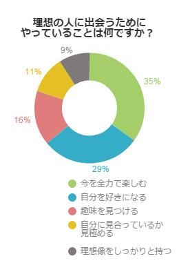 理想のパートナーに出会う５の法則