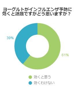 ヨーグルトがインフルエンザに効果があると信じるか