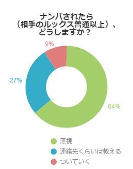 普通以上のルックスの人にナンパされたらどうする？