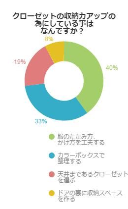 クローゼットの収納力を上げるための工夫