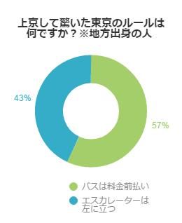 上京して驚いた東京の２大ルール