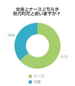 女医とナース、どちらが魅力的か