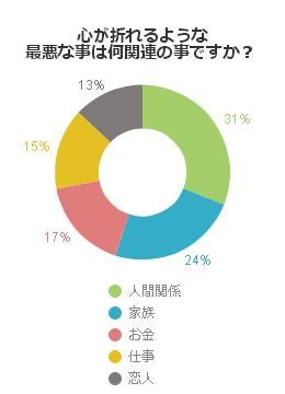 最悪な出来事はどんなことでしたか