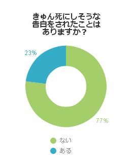 きゅん死に告白をされたことがあるか