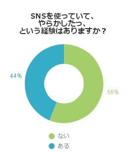 SNSでなにか失敗した経験はあるか