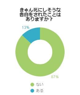 女性からキュン死に告白をされたことがあるか