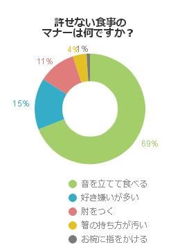 許せない食事マナーはなんですか