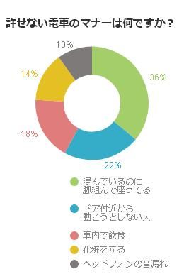 許せない電車のマナーはなにか