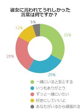 彼女に言われてうれしい言葉とは