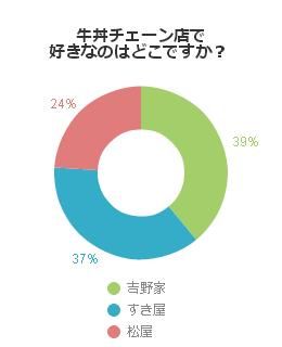 牛丼屋チェーンですきなのはどこか