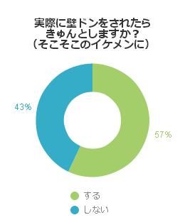 壁ドンされたらほんとにキュンキュンするか