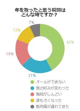 歳を取ったと感じる瞬間はどんなときか