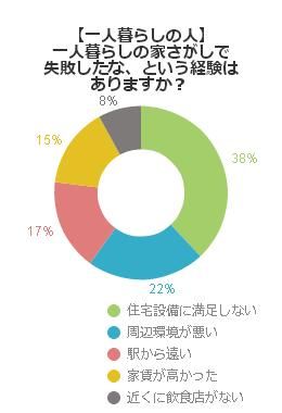 一人暮らしの物件を決める際の失敗談