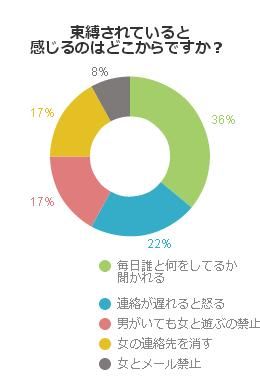 束縛されていると感じるとき