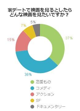 DVDデートではどんなジャンルを選ぶか