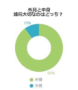 男性の中身と外見どちらが重要か？