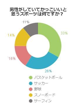 男性がしていて格好いいと思うスポーツとは