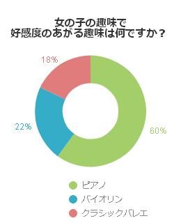 高感度のあがる女の子の習い事とは？