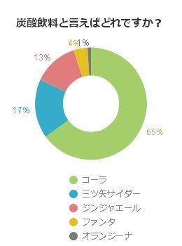 炭酸飲料とは何をイメージするか