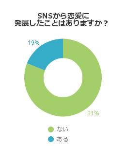 SNSから恋に発展したことはありますか？