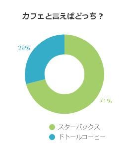 カフェといえばどっち？