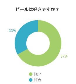 ２０代はビールが好きか質問してみた。