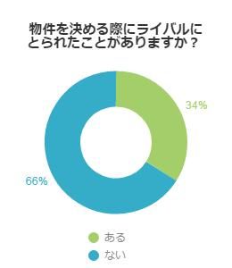 物件をライバルに取られたことがあるか