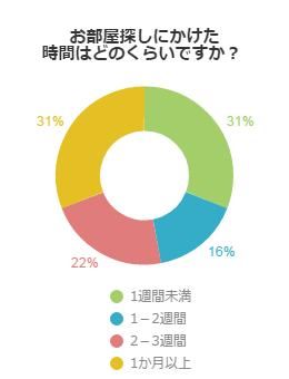 お部屋探しにかけた時間