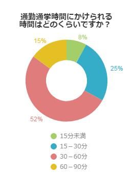 通勤時間にどれだけ時間をかけられるか