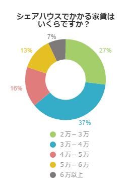 シェアハウスの家賃はいくらでしたか