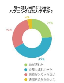 引越しの失敗談はなんですか