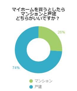 マンションと戸建を買うならどちらがいいか