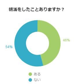 朝活をしたことありますか？