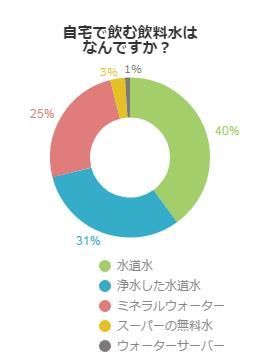 自宅の飲料水は何を飲んでいるか？