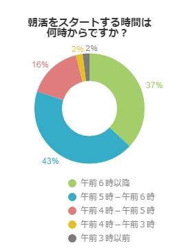 朝活は何時からスタートさせるか