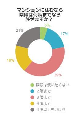 マンションの階段は何階までなら許せるか