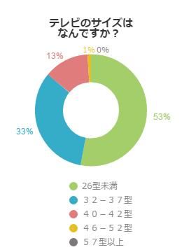 自宅のテレビの画面サイズはいくつですか