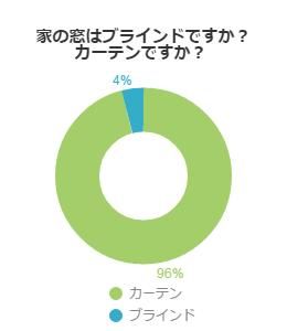 カーテンとブラインドどちらをつかうか