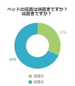 ベットの向きは縦か横か