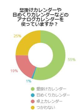 自宅でカレンダーは何を使っているか