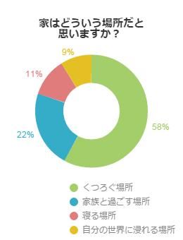 いえはどういう場所か