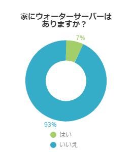 家にウォーターサーバーありますか