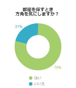 部屋探しで方角をきにするか