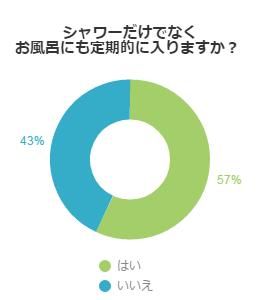 一人暮らしで浴槽につかるのか