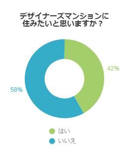 デザイナーズマンションに住んでみたいですか？