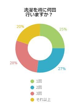 週に何回洗濯をするか