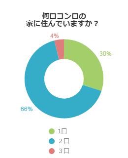 一人暮らしの家にコンロは何口必要か