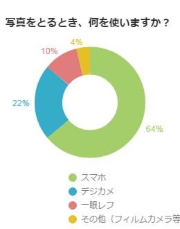 写真を撮るときに何を使うか