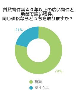 広さと古さどちらをとるか